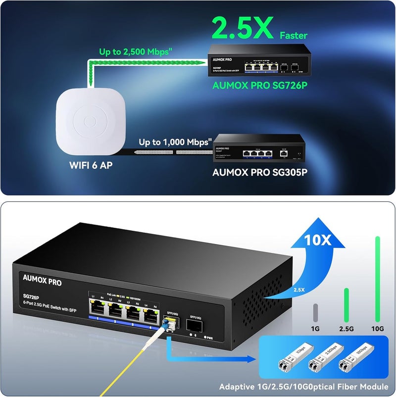 AUMOX PRO 6 Port 2.5G PoE Switch, 4 Port 2.5G Network Unmanaged Switch with 2x10G SFP Gigabit Ethernet Unmanaged PoE Switch 75W,Compatible with 100/1000/2500Mbps Plug and Play - Image 2